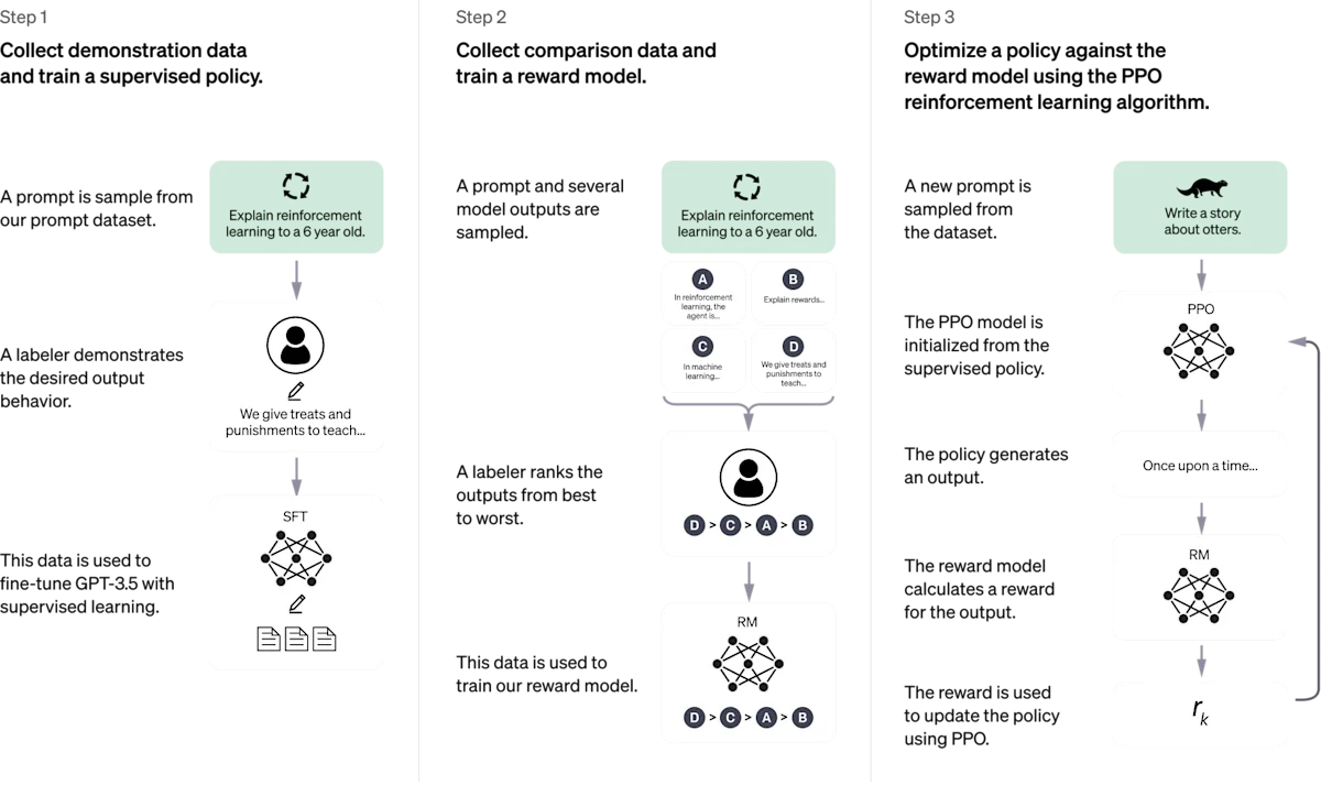 ChatGPT training process