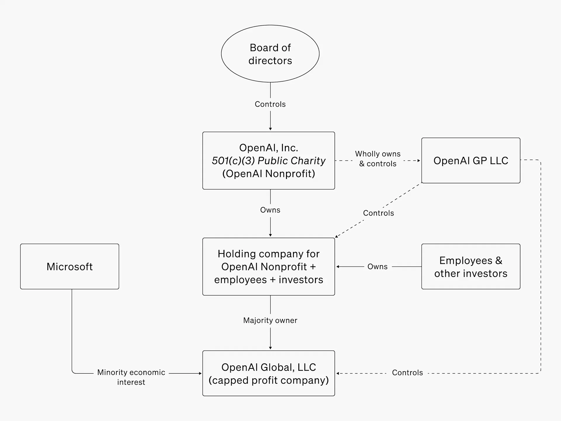OpenAI company structure