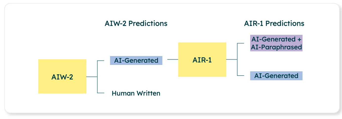 Turnitin AI Writing Detection System with Both AIW-2 and AIR-1 Models