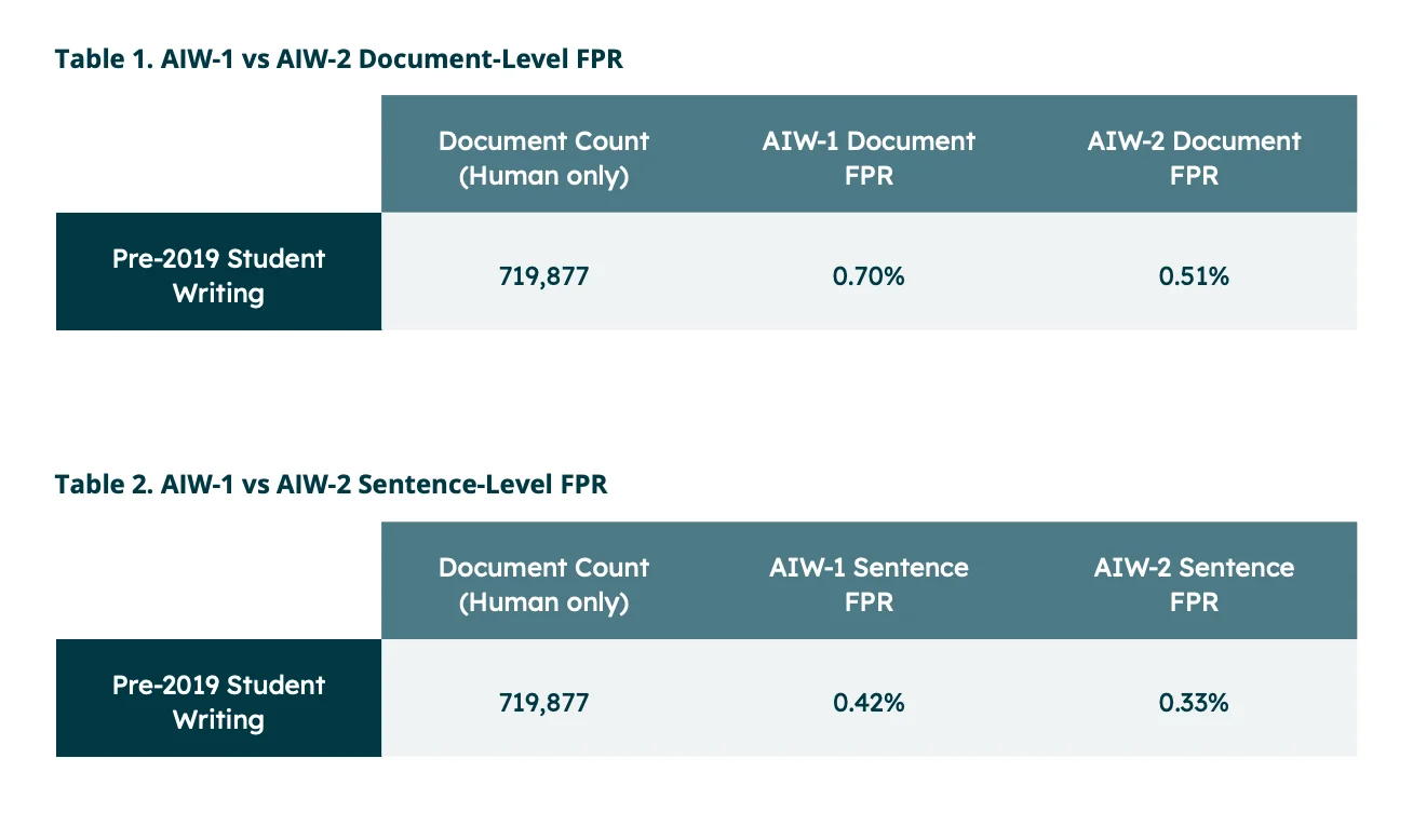 Turnitin AIW1 vs AIW-2 Document and Sentence Level FPR