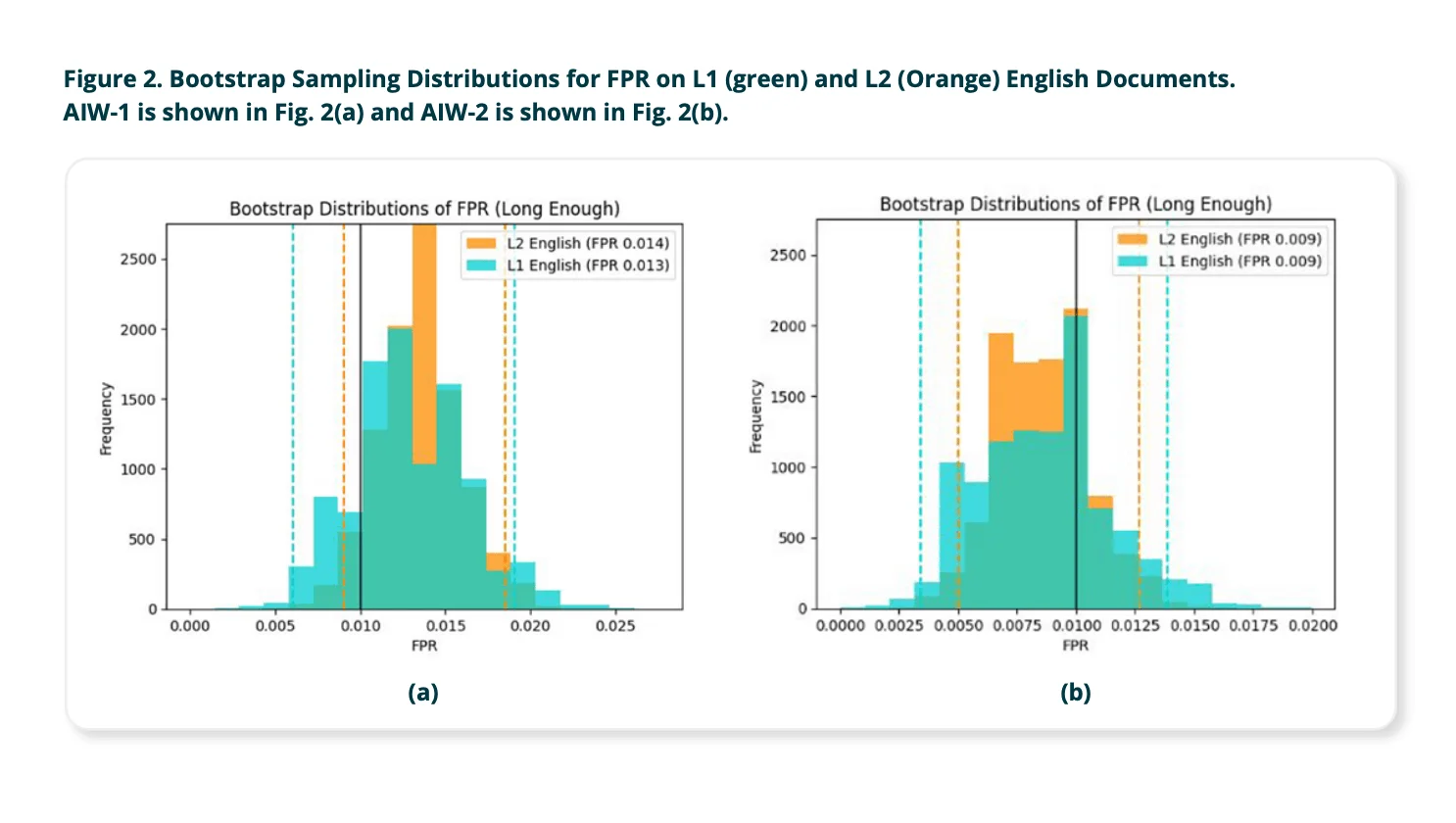 Risultati della valutazione della distorsione linguistica inglese Aiw-2 di Turnitin